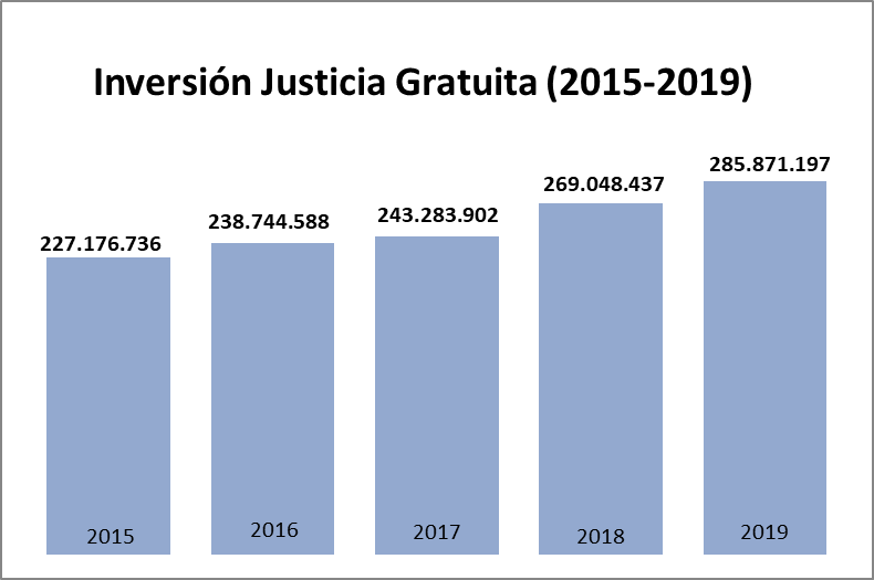 Los 45.868 abogados y abogadas del Turno de Oficio atienden en 2019 dos millones de asuntos de Justicia Gratuita de ciudadanos